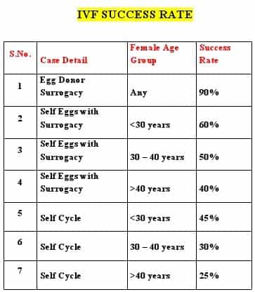 Ivf Rate
